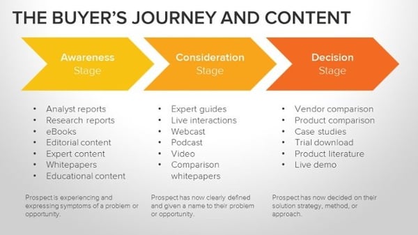 Buyers_Journey_and_Content-2